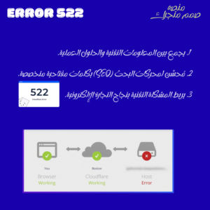 Error 522
